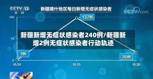 新疆新增无症状感染者240例/新疆新增2例无症状感染者行动轨迹
