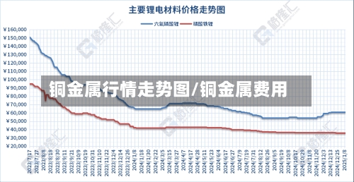 铜金属行情走势图/铜金属费用