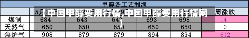 【中国甲醇费用行情,中国甲醇费用行情网】